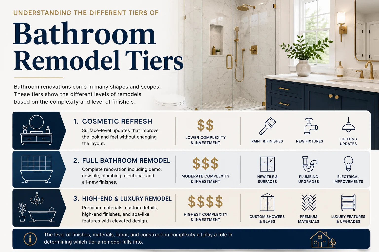 Graphic showing Cosmetic, Full, and Luxury Bathroom Remodel Tiers in Seattle and Tacoma